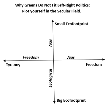 Why Greens Do Not Fit Left-Right Politics