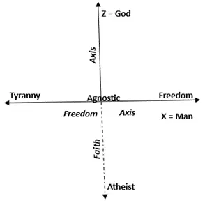 Faith Axis, Third Axis in the Freedom Axis